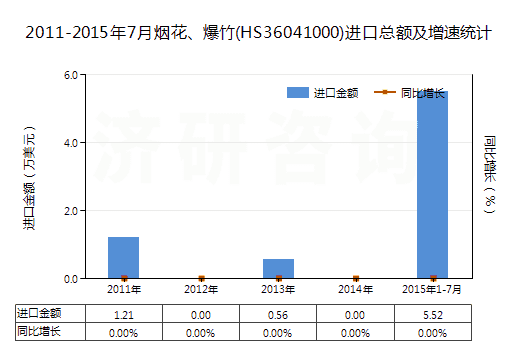 2011-2015年7月煙花、爆竹(HS36041000)進口總額及增速統(tǒng)計